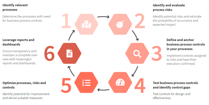 business-process-controls-streamline-your-operations-in-6-easy-steps