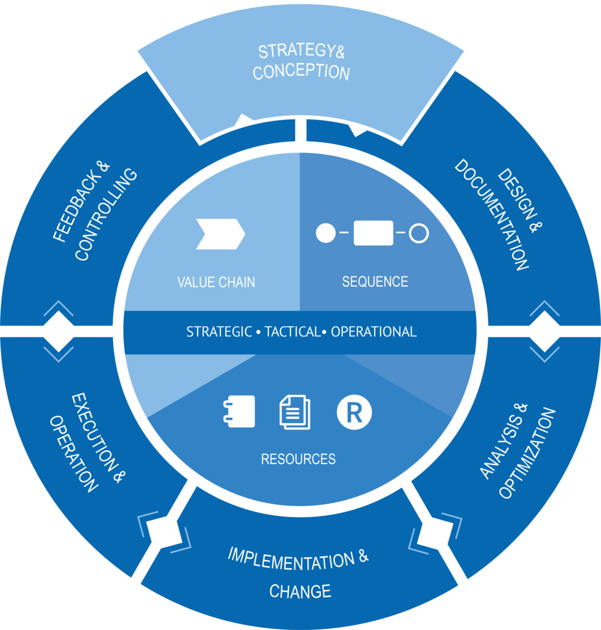 Business Process Management (BPM) In A Very Simple Way