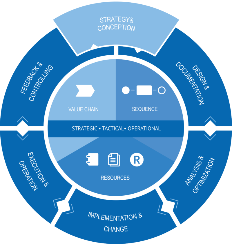 Business Process Management (BPM) in a very simple way