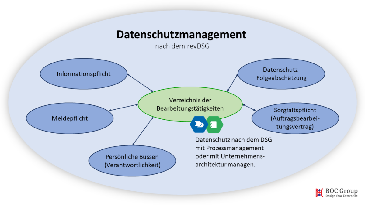 Das Neue Schweizer Datenschutzgesetz (DSG) Richtig Umsetzen