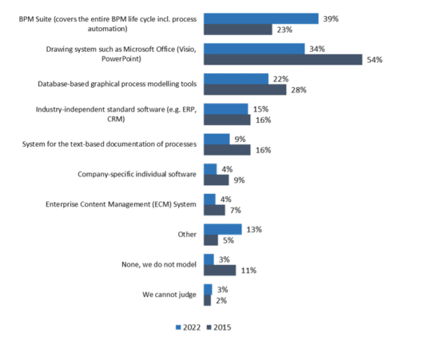 BPM Study - Development and Trends of Process Management